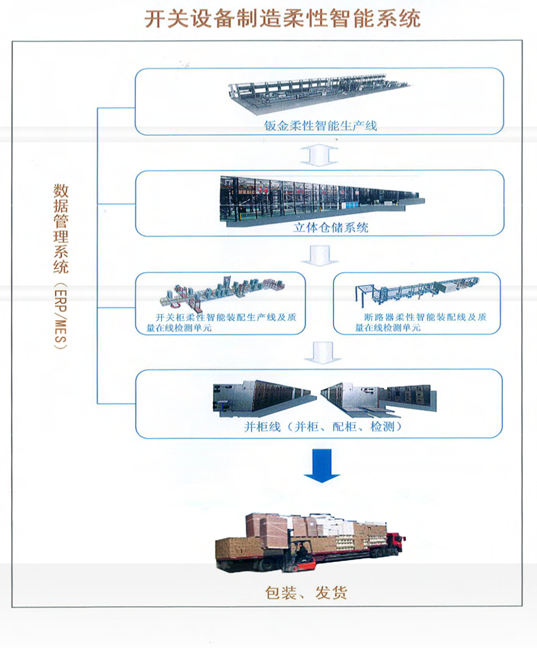 淺析開(kāi)關(guān)設(shè)備智能制造新模式 --柔性智能制造技術(shù)在開(kāi)關(guān)設(shè)備制造中的應(yīng)用
